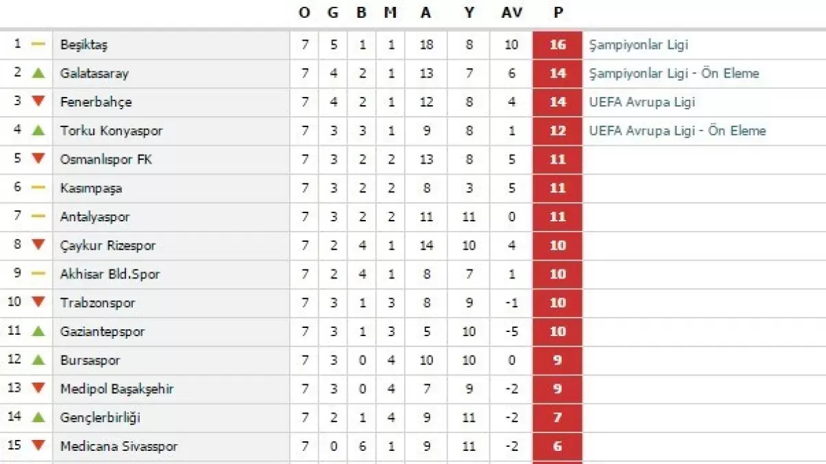 Puan durumu: Süper Lig'de 36. hafta tamamlandı- Güncel puan durumu ve 37. ha...